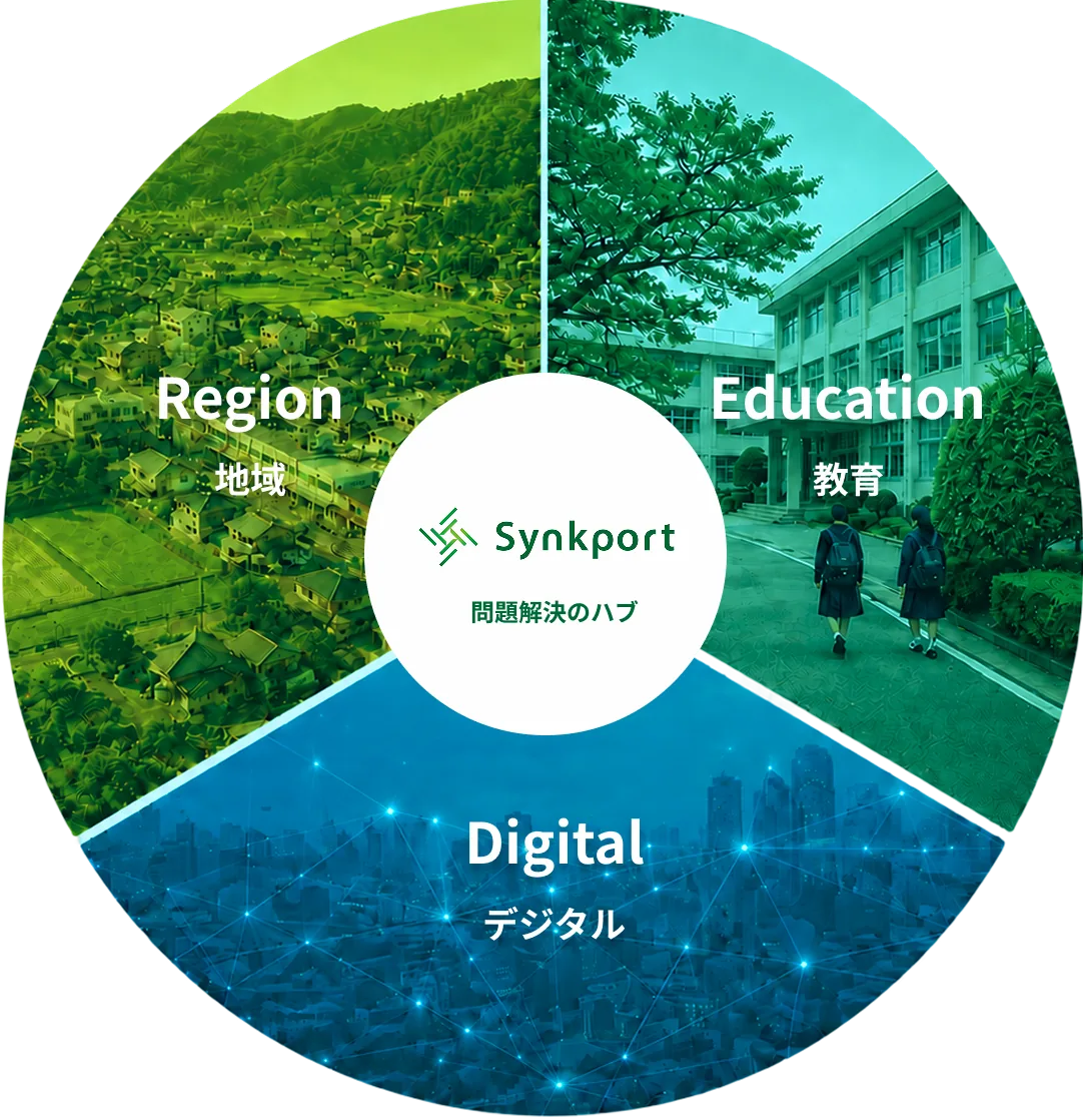 Region、Education、Digitalをつなぐ事業ドメイン図