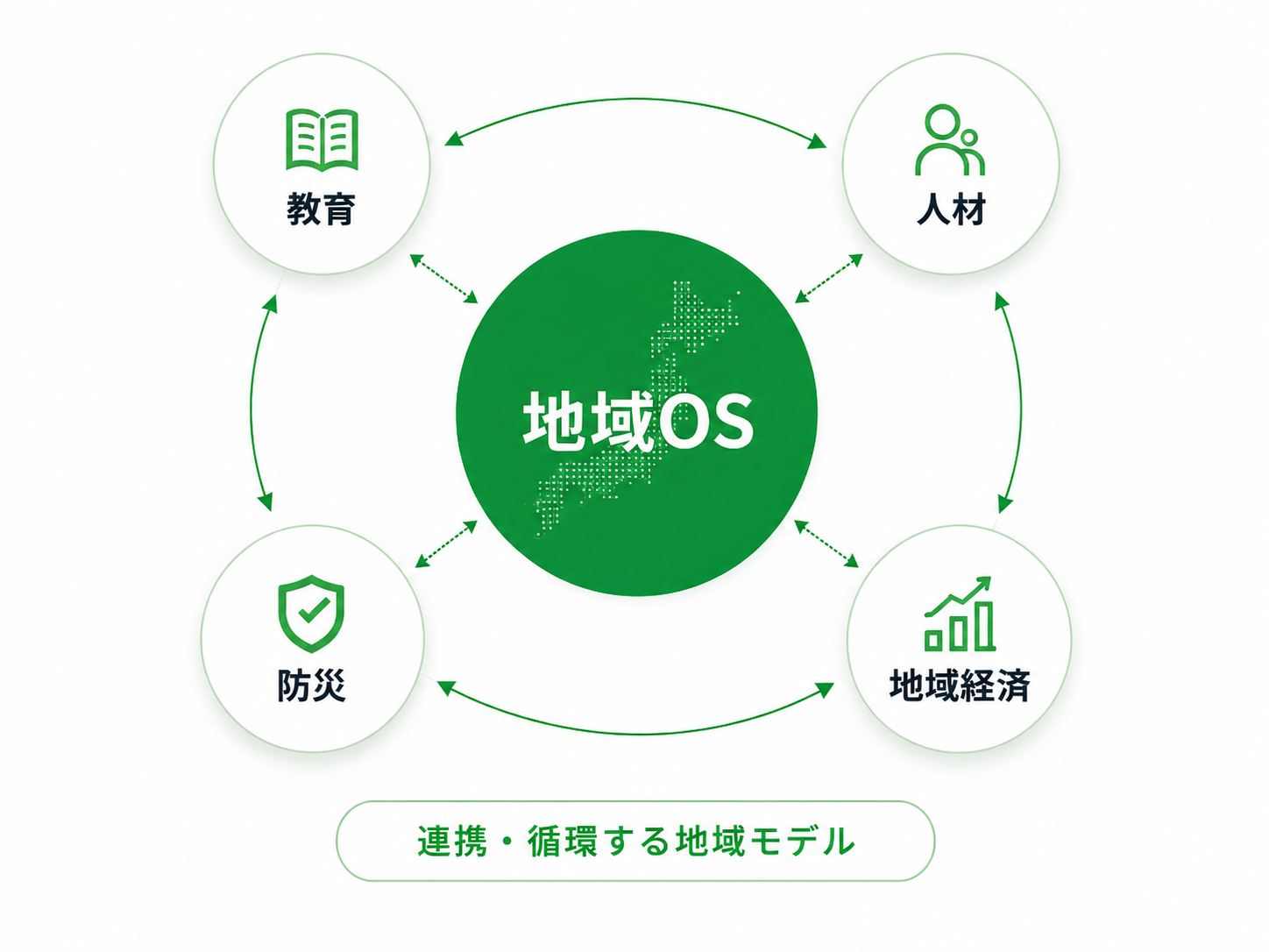 地域OSを中心に教育、人材、地域経済、防災が循環する図