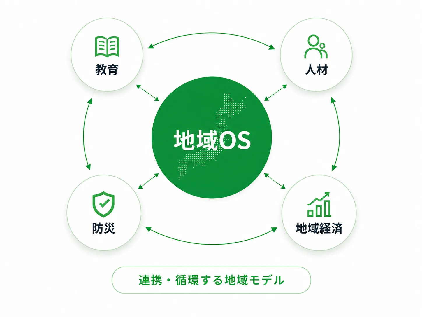 地域OSを中心に教育、人材、地域経済、防災が循環する図